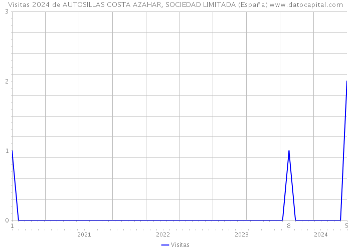 Visitas 2024 de AUTOSILLAS COSTA AZAHAR, SOCIEDAD LIMITADA (España) 