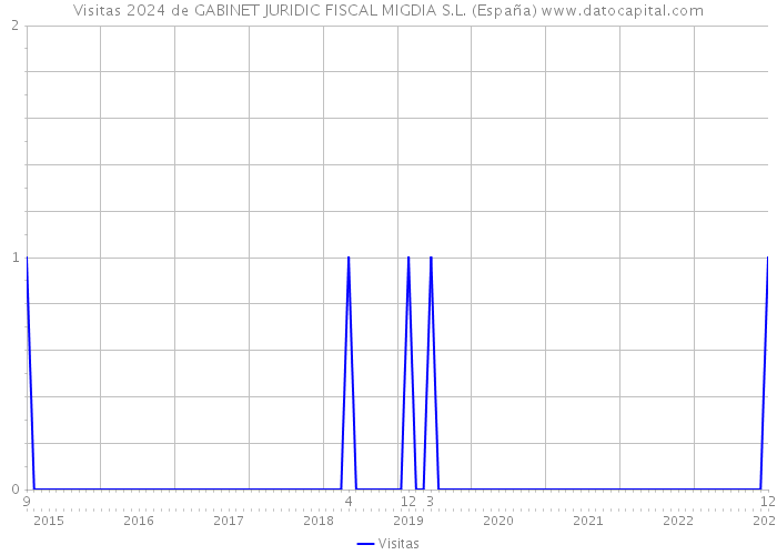 Visitas 2024 de GABINET JURIDIC FISCAL MIGDIA S.L. (España) 