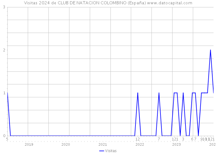 Visitas 2024 de CLUB DE NATACION COLOMBINO (España) 