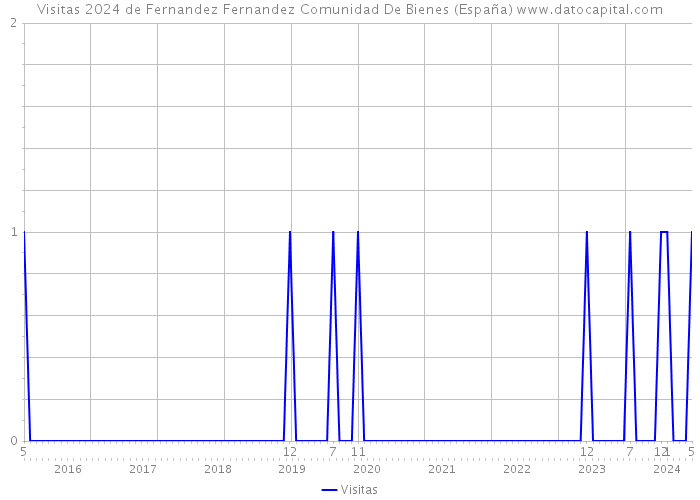 Visitas 2024 de Fernandez Fernandez Comunidad De Bienes (España) 
