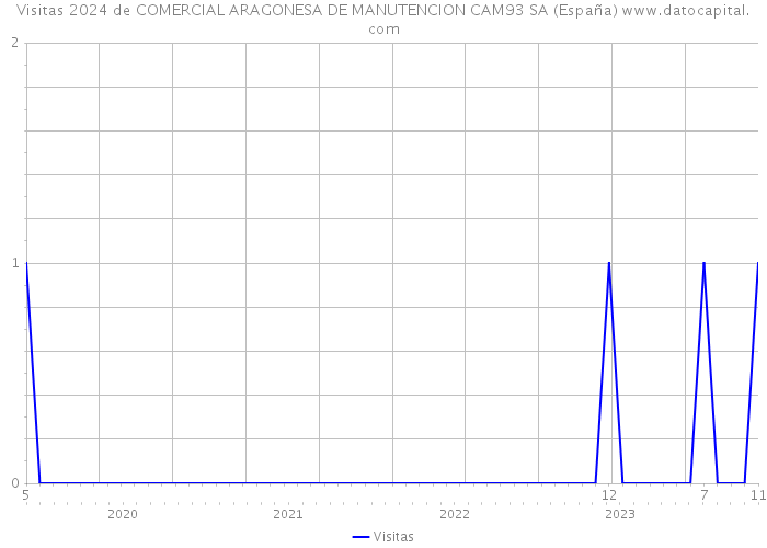 Visitas 2024 de COMERCIAL ARAGONESA DE MANUTENCION CAM93 SA (España) 