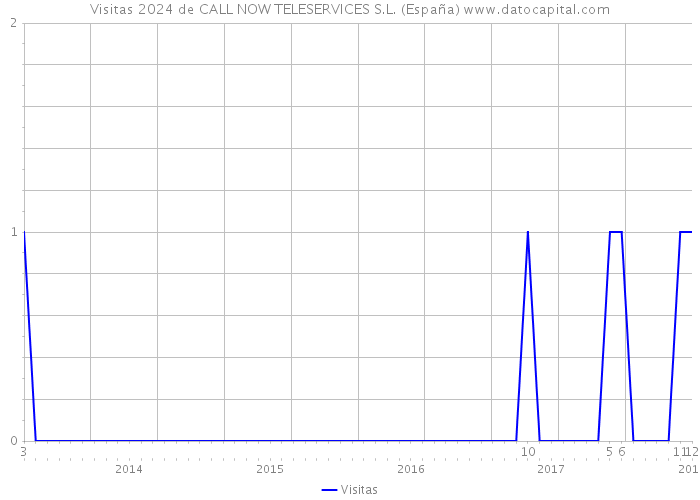 Visitas 2024 de CALL NOW TELESERVICES S.L. (España) 