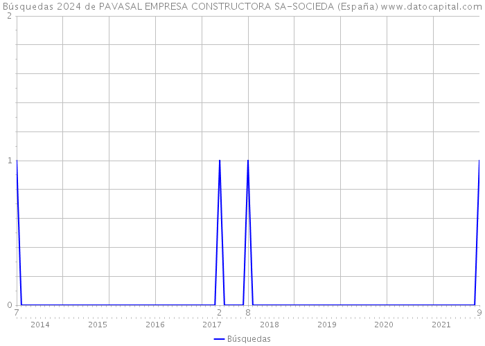 Búsquedas 2024 de PAVASAL EMPRESA CONSTRUCTORA SA-SOCIEDA (España) 