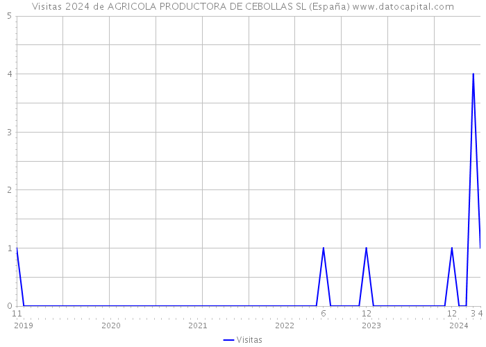 Visitas 2024 de AGRICOLA PRODUCTORA DE CEBOLLAS SL (España) 