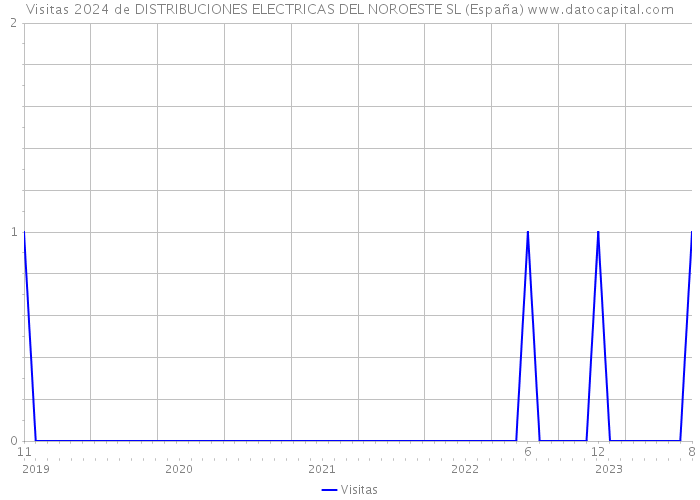 Visitas 2024 de DISTRIBUCIONES ELECTRICAS DEL NOROESTE SL (España) 