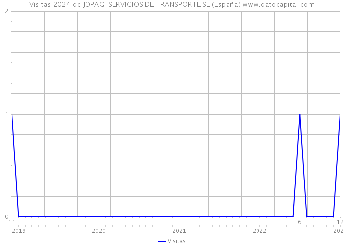 Visitas 2024 de JOPAGI SERVICIOS DE TRANSPORTE SL (España) 