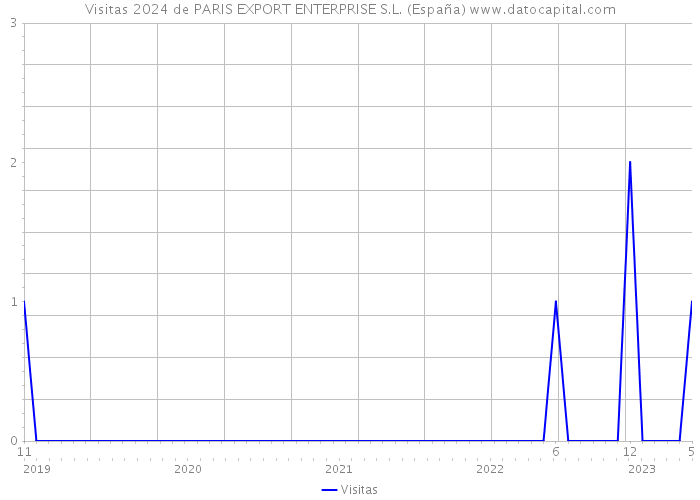 Visitas 2024 de PARIS EXPORT ENTERPRISE S.L. (España) 
