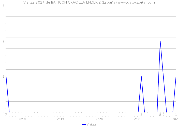 Visitas 2024 de BATICON GRACIELA ENDERIZ (España) 
