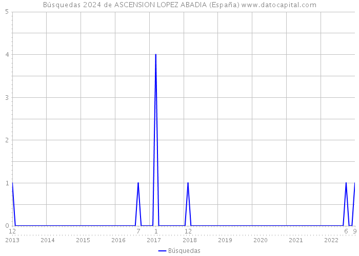 Búsquedas 2024 de ASCENSION LOPEZ ABADIA (España) 