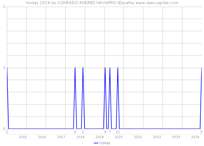 Visitas 2024 de CONRADO ANDRES NAVARRO (España) 