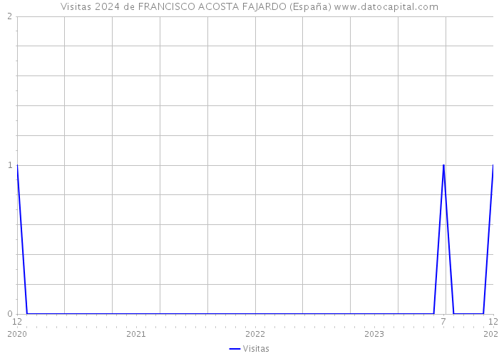 Visitas 2024 de FRANCISCO ACOSTA FAJARDO (España) 