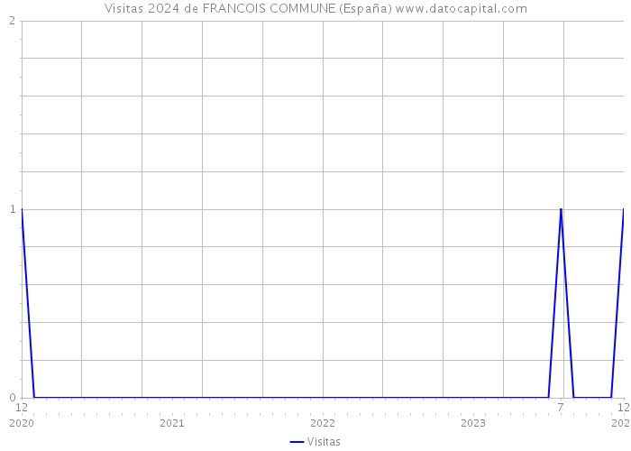 Visitas 2024 de FRANCOIS COMMUNE (España) 