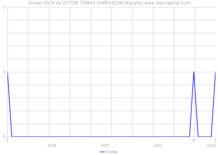 Visitas 2024 de VICTOR TOMAS CARRASCON (España) 