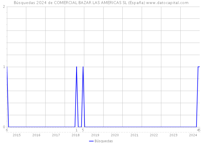 Búsquedas 2024 de COMERCIAL BAZAR LAS AMERICAS SL (España) 