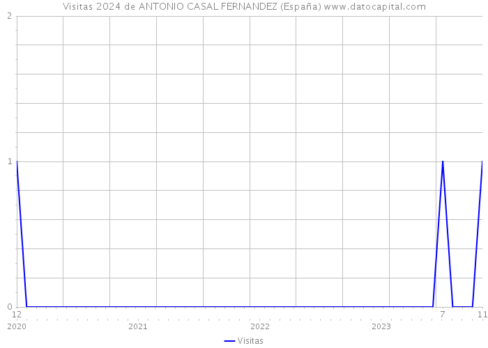Visitas 2024 de ANTONIO CASAL FERNANDEZ (España) 