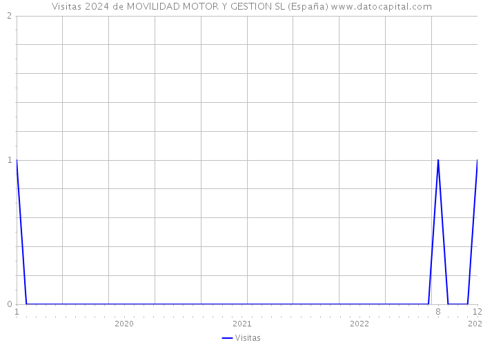 Visitas 2024 de MOVILIDAD MOTOR Y GESTION SL (España) 