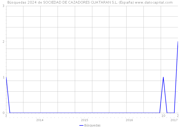 Búsquedas 2024 de SOCIEDAD DE CAZADORES GUATARAN S.L. (España) 