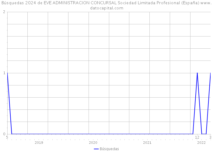 Búsquedas 2024 de EVE ADMINISTRACION CONCURSAL Sociedad Limitada Profesional (España) 