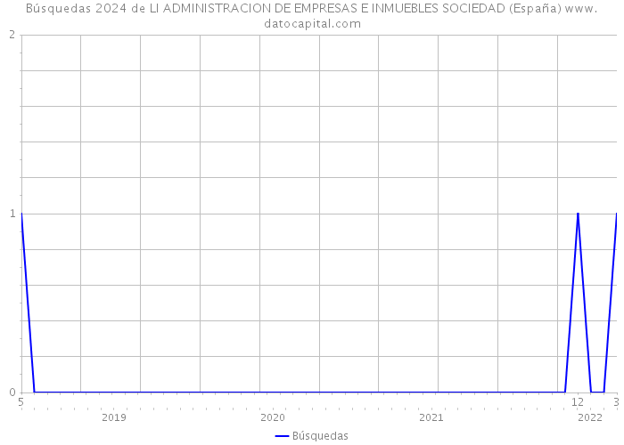 Búsquedas 2024 de LI ADMINISTRACION DE EMPRESAS E INMUEBLES SOCIEDAD (España) 