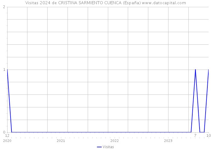 Visitas 2024 de CRISTINA SARMIENTO CUENCA (España) 