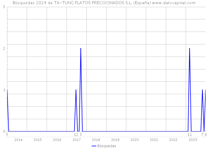 Búsquedas 2024 de TA-TUNG PLATOS PRECOCINADOS S.L. (España) 