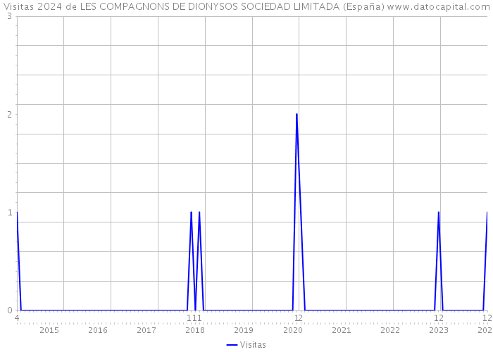 Visitas 2024 de LES COMPAGNONS DE DIONYSOS SOCIEDAD LIMITADA (España) 