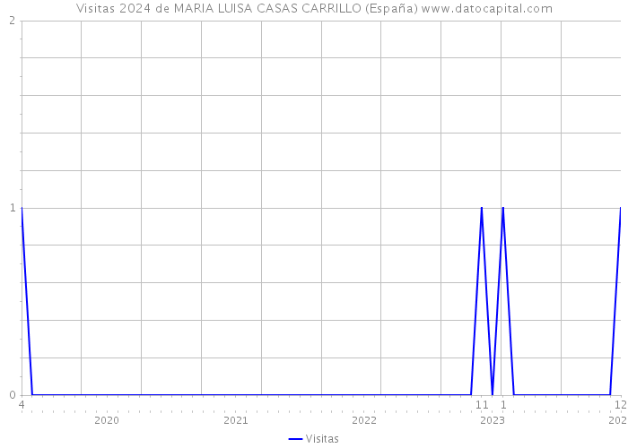 Visitas 2024 de MARIA LUISA CASAS CARRILLO (España) 