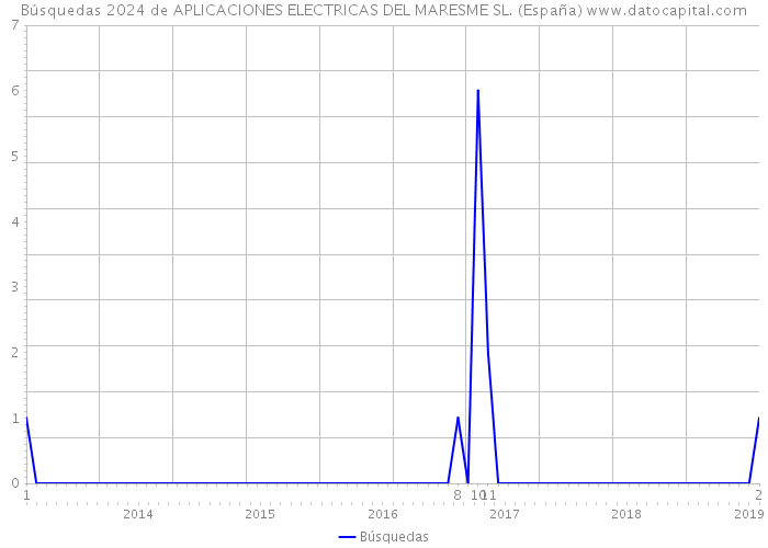 Búsquedas 2024 de APLICACIONES ELECTRICAS DEL MARESME SL. (España) 