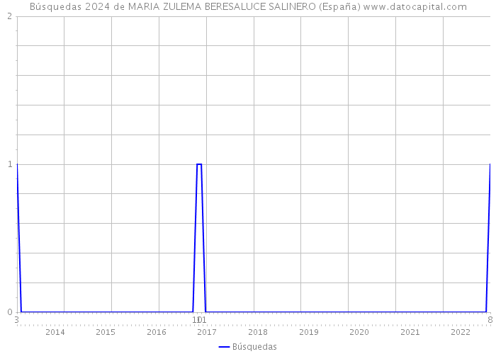 Búsquedas 2024 de MARIA ZULEMA BERESALUCE SALINERO (España) 