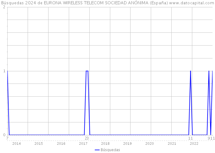 Búsquedas 2024 de EURONA WIRELESS TELECOM SOCIEDAD ANÓNIMA (España) 