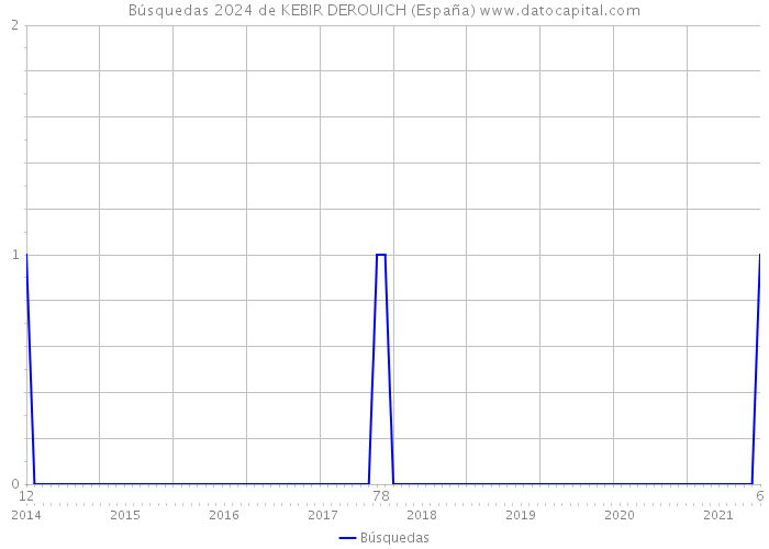 Búsquedas 2024 de KEBIR DEROUICH (España) 