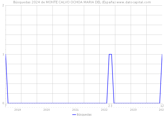 Búsquedas 2024 de MONTE CALVO OCHOA MARIA DEL (España) 