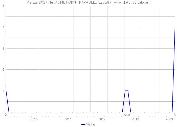 Visitas 2024 de JAUME FORNT PARADELL (España) 