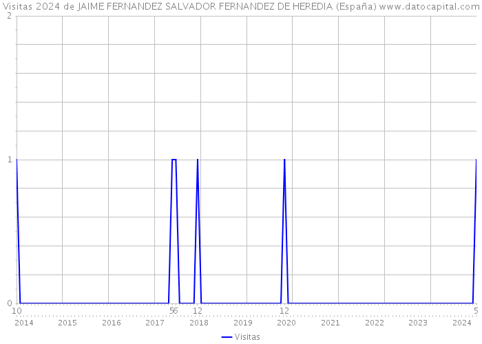 Visitas 2024 de JAIME FERNANDEZ SALVADOR FERNANDEZ DE HEREDIA (España) 