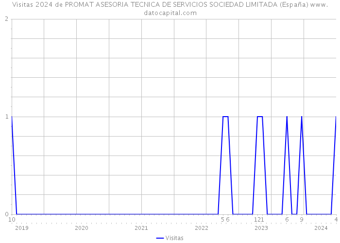 Visitas 2024 de PROMAT ASESORIA TECNICA DE SERVICIOS SOCIEDAD LIMITADA (España) 