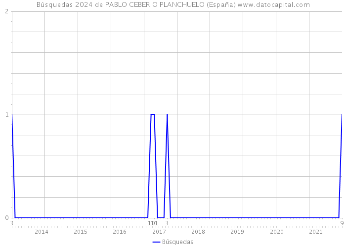 Búsquedas 2024 de PABLO CEBERIO PLANCHUELO (España) 