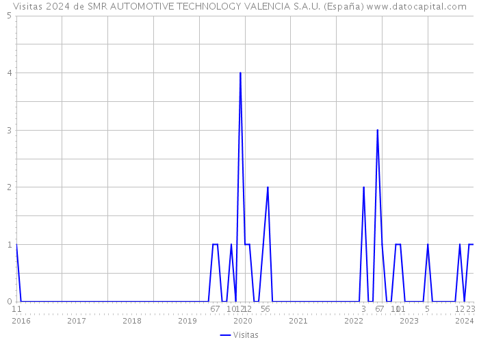 Visitas 2024 de SMR AUTOMOTIVE TECHNOLOGY VALENCIA S.A.U. (España) 