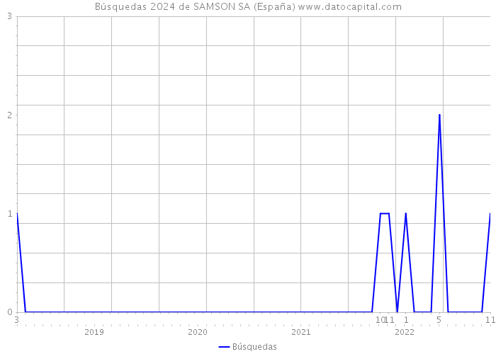 Búsquedas 2024 de SAMSON SA (España) 