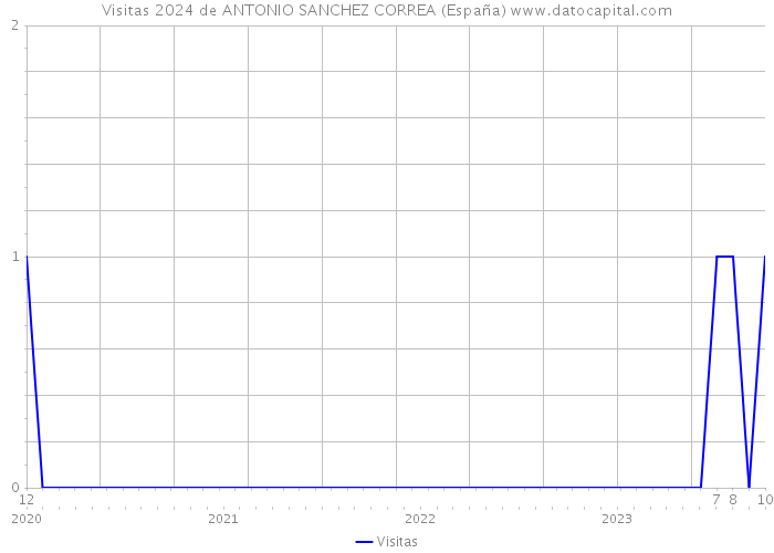 Visitas 2024 de ANTONIO SANCHEZ CORREA (España) 
