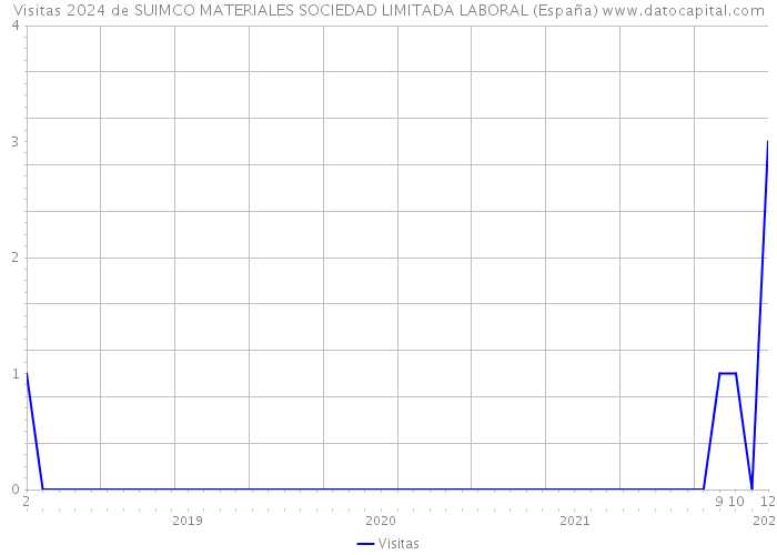 Visitas 2024 de SUIMCO MATERIALES SOCIEDAD LIMITADA LABORAL (España) 