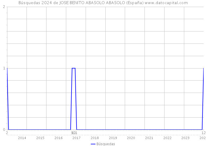 Búsquedas 2024 de JOSE BENITO ABASOLO ABASOLO (España) 