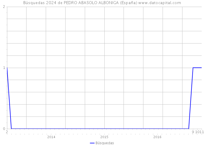 Búsquedas 2024 de PEDRO ABASOLO ALBONIGA (España) 