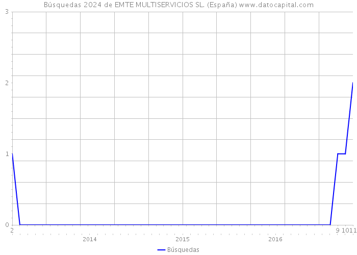 Búsquedas 2024 de EMTE MULTISERVICIOS SL. (España) 