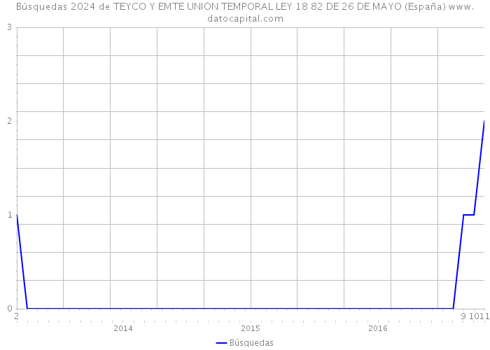 Búsquedas 2024 de TEYCO Y EMTE UNION TEMPORAL LEY 18 82 DE 26 DE MAYO (España) 