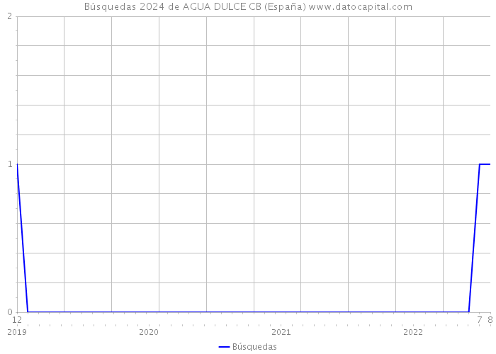 Búsquedas 2024 de AGUA DULCE CB (España) 