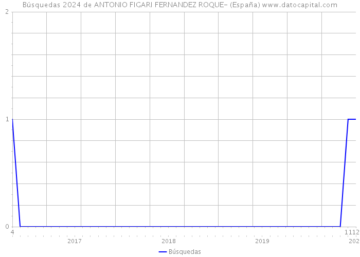 Búsquedas 2024 de ANTONIO FIGARI FERNANDEZ ROQUE- (España) 