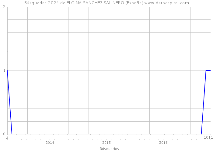 Búsquedas 2024 de ELOINA SANCHEZ SALINERO (España) 
