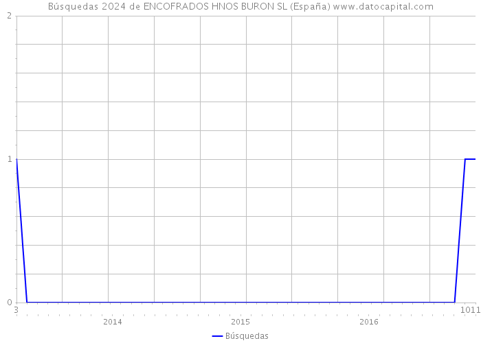 Búsquedas 2024 de ENCOFRADOS HNOS BURON SL (España) 