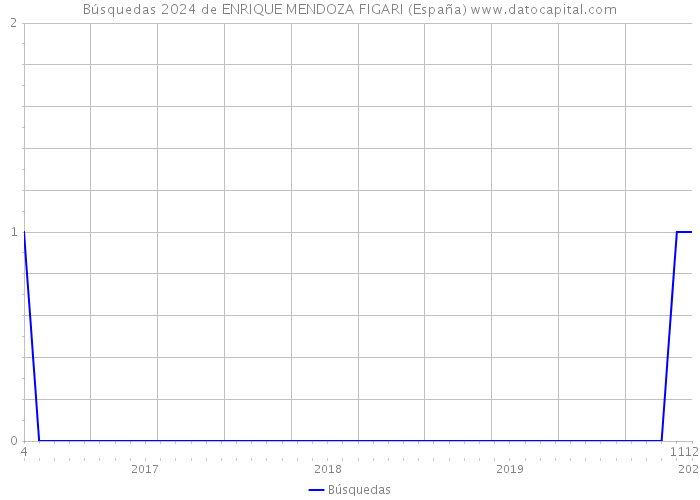 Búsquedas 2024 de ENRIQUE MENDOZA FIGARI (España) 