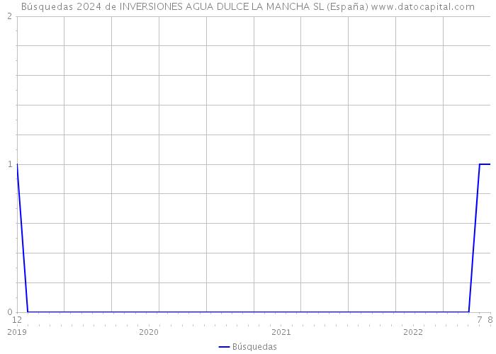 Búsquedas 2024 de INVERSIONES AGUA DULCE LA MANCHA SL (España) 